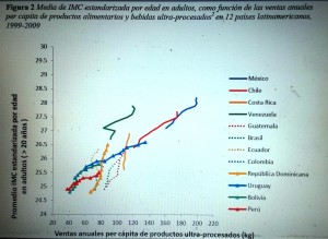 Figura 2 Media de IMC estandarizada por edad en adultos, como función de las ventas anuales per capita de productos alimentarios y bebidas ultra-procesados2 en 12 países latinamericanos, 1999-2009