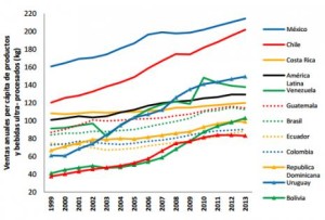 Figura 1 Tendencias en ventas anuales per cápita de productos alimentarios y bebidas PUP seleccionados1 (kg) en 12 países latinoamericanos, 1999-2013