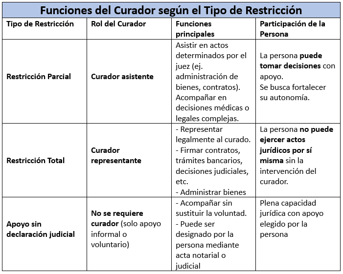 Funciones del Curador según el tipo de restricción judicial de las personas