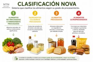 Alimentos clasificados según el grado de procesamiento. Clasificación NOVA
